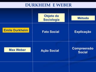 DURKHEIM E WEBER
Emile Durkheim
Objeto da
Sociologia Método
Fato Social
Ação Social
Explicação
Compreensão
Social
Max Weber
 