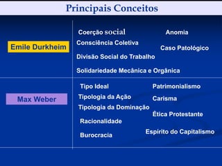 arnaldolemos@uol.com.br
Principais Conceitos
Emile Durkheim
Max Weber
Consciência Coletiva
Divisão Social do Trabalho
Solidariedade Mecânica e Orgânica
Caso Patológico
Anomia
Tipo Ideal
Tipologia da Ação
Tipologia da Dominação
Burocracia
Patrimonialismo
Carisma
Ética Protestante
Espírito do Capitalismo
Racionalidade
Coerção social
 