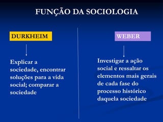 FUNÇÃO DA SOCIOLOGIA
DURKHEIM WEBER
Explicar a
sociedade, encontrar
soluções para a vida
social; comparar a
sociedade
Investigar a ação
social e ressaltar os
elementos mais gerais
de cada fase do
processo histórico
daquela sociedade
 