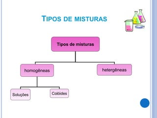 TIPOS DE MISTURAS
Tipos de misturas
homogêneas hetergêneas
Colóides
Soluções
13
 