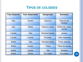 TIPOS DE COLÓIDES
Fase dispersa Fase dispersante Designação Exemplos
Gás líquido Espuma Espuma de
barbear
Gás Sólido Espuma sólida Esferovite, pedra
pomes
Líquido Gás Aerossol líquido sprays
Líquido Líquido Emulsão Leite, maionese
Sólido Gás Aerossol sólido Fumo, poeiras
Sólido líquido Pasta Pasta de dentes
Sólido líquido Gel Gelatina
Sólido Sólido Sol sólido Porcelana 16
 