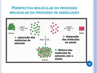 PERSPECTIVA MOLECULAR DO PROCESSO
MOLECULAR DO PROCESSO DE DISSOLUÇÃO
45
1- separação das
moléculas do
solvente
2- Separação
das moléculas
do soluto
3- Mistura das
moléculas do
solvente com o
soluto
 