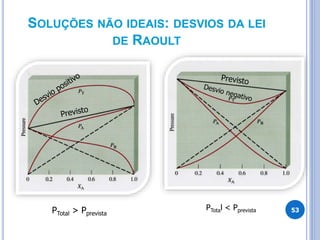 SOLUÇÕES NÃO IDEAIS: DESVIOS DA LEI
DE RAOULT
53
PTotal > Pprevista
PTotal < Pprevista
 