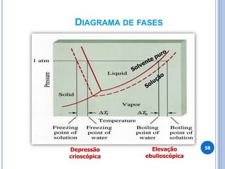 DIAGRAMA DE FASES
58
Depressão
crioscópica
Elevação
ebulioscópica
 