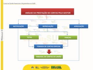 ANÁLISE DA PRESTAÇÃO DE CONTAS PELO GESTOR
FEDERAL
NOTIFICAÇÃO REPROVAÇÃO APROVAÇÃO
TOTAL PARCIAL
TOMADA DE CONTAS ESPECIAL
TRIBUNAL DE CONTAS DA UNIÃO
 