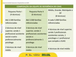 COMPOSIÇÃO DA EQUIPE DE REFERÊNCIA DO CRAS
Pequeno Porte I
(4 técnicos)
Pequeno Porte II
(6 técnicos)
Médio, Grande, Metrópole e
DF
(8 técnicos)
Até 2.500 famílias
referenciadas
Até 3.500 famílias
referenciadas
A cada 5.000 famílias
referenciadas
2 técnicos de nível
superior, sendo 1
profissional assistente
social e outro
preferencialmente
psicólogo
3 técnicos de nível
superior, sendo 2
profissionais assistentes
sociais e
preferencialmente 1
psicólogo
4 técnicos de nível superior,
sendo 2 profissionais
assistentes sociais, 1
psicólogo e 1 profissional
que compõe o SUAS
2 técnicos de nível
médio
3 técnicos de nível
médio
4 técnicos de nível médio
 