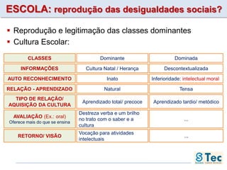 ESCOLA: reprodução das desigualdades sociais?
 Reprodução e legitimação das classes dominantes
 Cultura Escolar:
CLASSES Dominante Dominada
INFORMAÇÕES Cultura Natal / Herança Descontextualizada
AUTO RECONHECIMENTO Inato Inferioridade: intelectual moral
RELAÇÃO - APRENDIZADO Natural Tensa
TIPO DE RELAÇÃO/
AQUISIÇÃO DA CULTURA
Aprendizado total/ precoce Aprendizado tardio/ metódico
AVALIAÇÃO (Ex.: oral)
Oferece mais do que se ensina
Destreza verba e um brilho
no trato com o saber e a
cultura
...
RETORNO/ VISÃO
Vocação para atividades
intelectuais
...
 