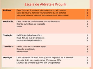 Escala de Aldrete e Kroulik
Atividade Capaz de mover 4 membros voluntariamente ou sob comando
Capaz de mover 2 membros voluntariamente ou sob comando
Incapaz de mover os membros voluntariamente ou sob comando
2
1
0
Respiração Capaz de respirar profundamente ou tossir livremente
Dispnéia ou limitação da respiração
Apnéia
2
1
0
Circulação PA 20% do nível pré-anestésico
PA 20-49% do nível pré-anestésico
PA 50% do nível pré-anestésico
2
1
0
Consciência Lúcido, orientado no tempo e espaço
Desperta, se solicitado
Não responde
2
1
0
Saturação Capaz de manter sat de O² maior que 92% respirando em ar ambiente
Necessita de O² para manter sat de O² maior que 90%
Saturação de O² menor que 90% com O² suplementar
2
1
0
 