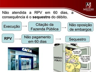 Não atendida a RPV em 60 dias, a
consequência é o sequestro do débito.

Execução        Citação da        Não oposição
              Fazenda Pública     de embargos

 RPV       Não pagamento
                                  Sequestro
             em 60 dias
 