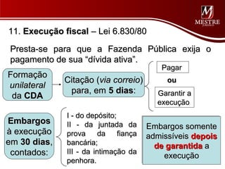 11. Execução fiscal – Lei 6.830/80

 Presta-se para que a Fazenda Pública exija o
 pagamento de sua “dívida ativa”.
                                            Pagar
Formação
              Citação (via correio)          ou
unilateral
               para, em 5 dias:            Garantir a
 da CDA
                                           execução
              I - do depósito;
Embargos      II - da juntada da        Embargos somente
                                        Embargos somente
à execução    prova      da    fiança   admissíveis depois
                                        admissíveis depois
em 30 dias,   bancária;                   de garantida a
                                          de garantida a
 contados:    III - da intimação da         execução
                                             execução
              penhora.
 