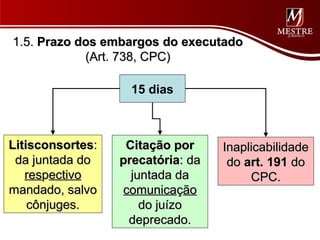 1.5. Prazo dos embargos do executado
            (Art. 738, CPC)

                    15 dias



Litisconsortes:    Citação por     Inaplicabilidade
 da juntada do    precatória: da    do art. 191 do
   respectivo       juntada da          CPC.
mandado, salvo    comunicação
    cônjuges.         do juízo
                   deprecado.
 