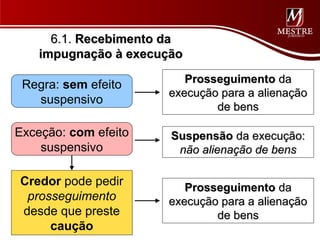 6.1. Recebimento da
    impugnação à execução
                         Prosseguimento da
 Regra: sem efeito
                      execução para a alienação
   suspensivo
                              de bens

Exceção: com efeito    Suspensão da execução:
    suspensivo          não alienação de bens

Credor pode pedir        Prosseguimento da
 prosseguimento       execução para a alienação
desde que preste              de bens
     caução
 