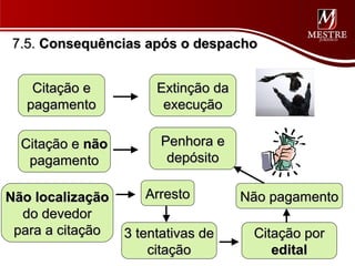 7.5. Consequências após o despacho


    Citação e          Extinção da
   pagamento            execução

  Citação e não         Penhora e
   pagamento             depósito

Não localização      Arresto         Não pagamento
  do devedor
 para a citação   3 tentativas de     Citação por
                      citação            edital
 