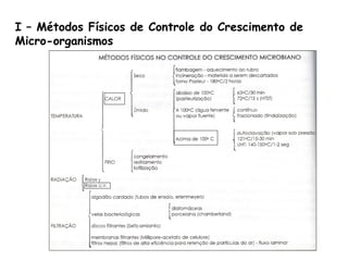 I – Métodos Físicos de Controle do Crescimento de
Micro-organismos
 