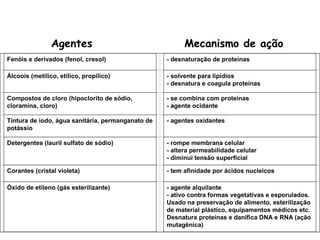 Fenóis e derivados (fenol, cresol) - desnaturação de proteínas
Álcoois (metílico, etílico, propílico) - solvente para lipídios
- desnatura e coagula proteínas
Compostos de cloro (hipoclorito de sódio,
cloramina, cloro)
- se combina com proteínas
- agente ocidante
Tintura de iodo, água sanitária, permanganato de
potássio
- agentes oxidantes
Detergentes (lauril sulfato de sódio) - rompe membrana celular
- altera permeabilidade celular
- diminui tensão superficial
Corantes (cristal violeta) - tem afinidade por ácidos nucleicos
Óxido de etileno (gás esterilizante) - agente alquilante
- ativo contra formas vegetativas e esporulados.
Usado na preservação de alimento, esterilização
de material plástico, equipamentos médicos etc.
Desnatura proteínas e danifica DNA e RNA (ação
mutagênica)
Agentes Mecanismo de ação
 