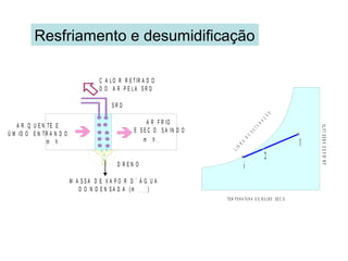 Resfriamento e desumidificação
A R Q U E N TE E
Ú M ID O E N TR A N D O
M A S S A D E V A P O R D ´ Á G U A
D O N D E N S A D A (m )c o n d
D R E N O
A R F R IO
E S E C O S A IN D O
S R D
C A LO R R E TIR A D O
D O A R P E L A S R D
m h1 1
m h2 2
1
2
i
TE M P E R A TU R A D E B U L B O SE C O
UMIDADEABSOLUTA
LINHA
DE
SATURAÇÃO
 