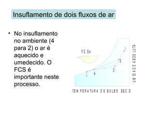 Insuflamento de dois fluxos de ar
• No insuflamento
no ambiente (4
para 2) o ar é
aquecido e
umedecido. O
FCS é
importante neste
processo.
1
2
3
F C S a
4i
TE M P E R A TU R A D E B U L B O S E C O
UMIDADEABSOLUTA
 