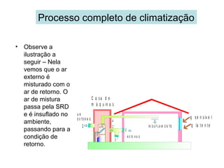 Processo completo de climatização
• Observe a
ilustração a
seguir – Nela
vemos que o ar
externo é
misturado com o
ar de retorno. O
ar de mistura
passa pela SRD
e é insuflado no
ambiente,
passando para a
condição de
retorno.
1 2 ’
2 ’’
4
2
q s e n s ív e l
q la t e n te
C a s a d e
m á q u in a s
R E TO R N O
IN S U F L A M E N TO
A R
E X TE R N O
 