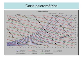 Carta psicrométrica
Carta Psicrométrica
10%
Umidade Relativa
30%
15ºC
50%
70%
90%
10
30
50
70
Entalpia kJ/kg ar seco
90 110 130
5ºC
35ºC
25ºC
0
0,002
0,004
0,006
0,008
0,01
0,012
0,014
0,016
0,018
0,02
0,022
0,024
0,026
0,028
0,03
0,032
0,034
0,036
0 2 4 6 8 10 12 14 16 18 20 22 24 26 28 30 32 34 36 38 40 42 44 46 48 50
TemperaturaBulboSeco(ºC)
UmidadeRelativa Entalpia V.Esp.0,80m³/kg V.Esp.0,84m³/kg
V.Esp.0,88m³/kg V.Esp.0,92m³/kg V.Esp.0,96m³/kg V.Esp.1,00m³/kg
VolumeEspecifico V.Esp1,04m³/kg TemperaturaBulboÚmido
101,3Pressão Atmosférica = kPa
V. Esp. m3
/kg
 