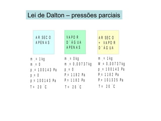 Lei de Dalton – pressões parciais
A R S E C O
A P E N A S
V A P O R
D ´ Á G U A
A P E N A S
A R S E C O
+ V A P O R
D ´ Á G U A
m = 1 k g
m = 0
p = 1 0 0 1 4 3 P a
p = 0
p = 1 0 0 1 4 3 P a
a
v
a
s
t
m = 0 k g
m = 0 , 0 0 7 3 7 k g
p = 0
P = 1 1 8 2 P a
P = 1 1 8 2 P a
a
v
a
s
t
m = 1 k g
M = 0 , 0 0 7 3 7 k g
p = 1 0 0 1 4 3 P a
P = 1 1 8 2 P a
P = 1 0 1 3 2 5 P a
a
v
a
s
t
T = 2 0 C
o
T = 2 0 C
o
T = 2 0 C
o
 