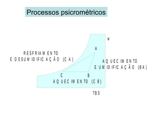 Processos psicrométricos
R E S F R IA M E N TO
E D E S U M ID IF IC A Ç Ã O (C A )
TB S
w
A
BC
A Q U E C IM E N TO (C B )
A Q U E C IM E N TO
E U M ID IF IC A Ç Ã O (B A )
 
