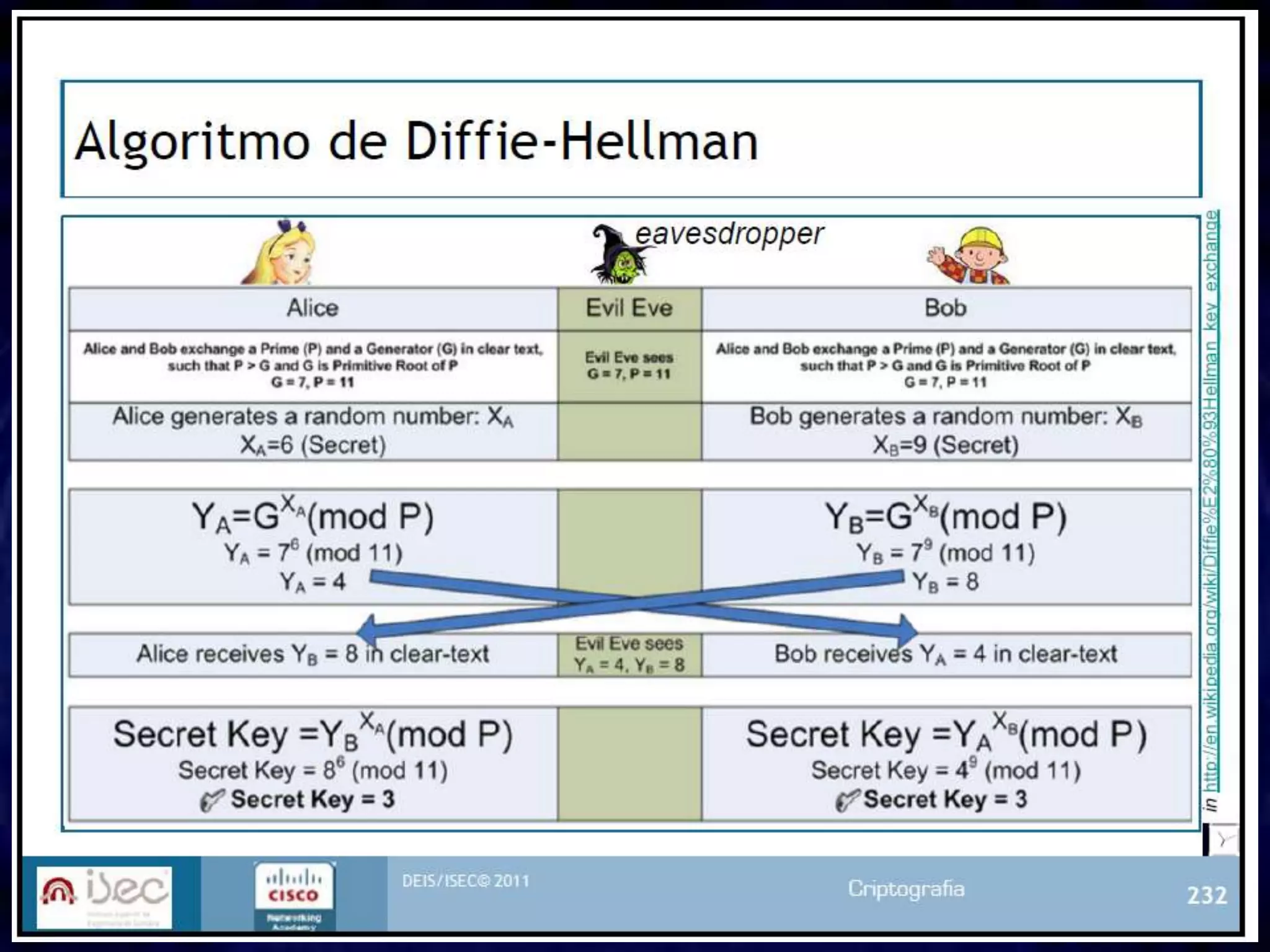 MSTIS - Segurança em Redes de Comunicações   11
 