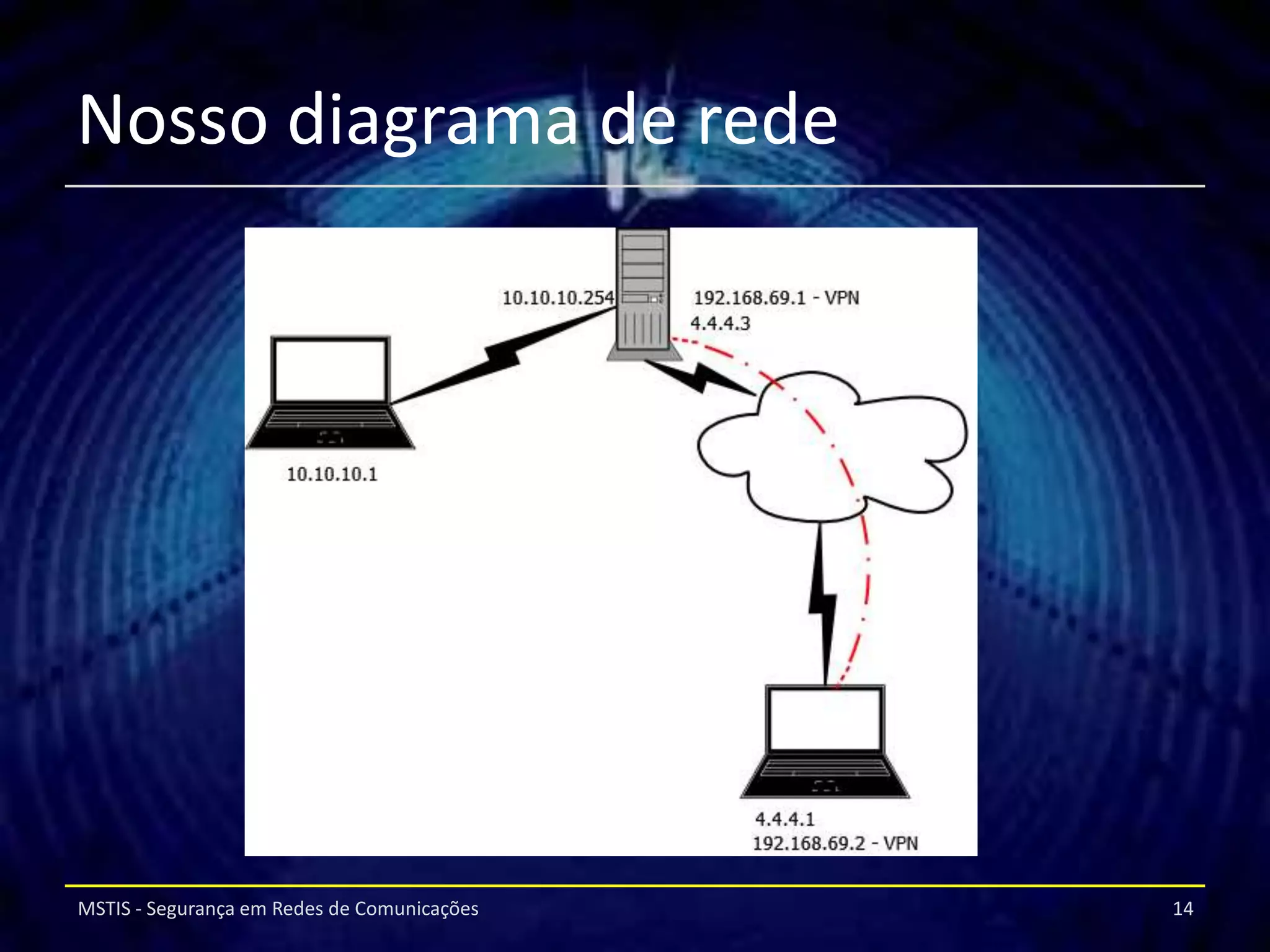 Nosso diagrama de rede




MSTIS - Segurança em Redes de Comunicações   14
 