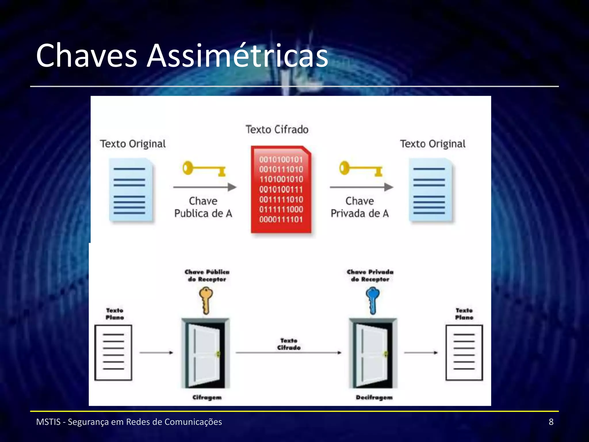 Chaves Assimétricas




MSTIS - Segurança em Redes de Comunicações   8
 