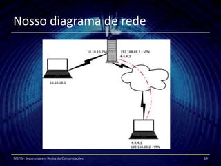 Nosso diagrama de rede




MSTIS - Segurança em Redes de Comunicações   14
 
