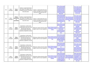 N5
Vida e
Evolução
Teoria
Celular
Explicar a organização básica
das células e seu papel como
unidade estrutural e funcional
dos seres vivos.
Explicar a organização básica das
células e seu papel como unidade
estrutural e funcional dos seres
vivos.
https://docs.goog
le.com/presentati
on/d/1F2h1wKYE
9nKdVA5RVyzWF
WwdRSxCPQTbCT
etnFXvRHw/edit#
slide=id.p1
https://docs.goog
le.com/document
/d/1n3BdtE9qyIz
MvjbYkO2tmpO4
_tMc2fTZx3WDX3
mXA3U/edit
N6
Vida e
Evolução
Células
procarionte
s e
eucariontes
Explicar a organização básica
das células e seu papel como
unidade estrutural e funcional
dos seres vivos.
Explicar a organização básica das
células e seu papel como unidade
estrutural e funcional dos seres
vivos.
https://docs.goog
le.com/presentati
on/d/1eB75tkxVN
HjrV5n5rm3CqyZr
ss1h6jlNQVlrkeAu
sDw/edit#slide=id
.p1
https://quizizz.com
/admin/quiz/655f9
25a618a37391655b
65d
https://docs.goog
le.com/document
/d/1X5hMCAKjT0
ZmErs39HLsMslC
dvccpCUvyCJxfx0
3W7c/edit
1
Vida e
Evolução
Célula
animal I
Reconhecer a célula como
unidade básica dos seres vivos,
identificando diferentes
representações (desenhos,
esquemas, maquetes e outras)
Diferenciar célula animal de célula
vegetal a partir de suas organelas.
https://www.youtube
.com/watch?v=ay1ku
TrfFkk
https://docs.goog
le.com/presentati
on/d/1-
gqrZvak0C0O3uM
7KsJ1X1ojH-
tYPwoNm5ywk1k
GnsU/edit#slide=i
d.p1
https://docs.goog
le.com/document
/d/1MM-
C7yy5f0JWm24ku
a37h1u65iFoIaFH
6w1MP-
3Y1H8/edit?usp=
drive_link
2
Vida e
Evolução
Célula
animal II
Reconhecer a célula como
unidade básica dos seres vivos,
identificando diferentes
representações (desenhos,
esquemas, maquetes e outras)
Diferenciar célula animal de célula
vegetal a partir de suas organelas.
https://www.youtube
.com/watch?v=fLx2vfl
OclI
https://docs.goog
le.com/presentati
on/d/1ysgstrBbVt
BiS81T6WpeBYgk
8bOfBFvgGBhPN8
BVuCk/edit
https://docs.goog
le.com/document
/d/16vy_9CqvD7f
lX8ot-
JCKh0PQzhdds21
pkCk1NULCcfE/ed
it?usp=drive_link
3
Vida e
Evolução
Célula
vegetal
Reconhecer a célula como
unidade básica dos seres vivos,
identificando diferentes
representações (desenhos,
esquemas, maquetes e outras)
Diferenciar célula animal de célula
vegetal a partir de suas organelas.
https://www.youtube
.com/watch?v=t4SeQ
AD4_vs
https://docs.goog
le.com/presentati
on/d/1_F7fLRsnw
sd-
ggkfrgcJCyH0TWZ
NH6HxMRCq40hS
Rzo/edit#slide=id.
p1
https://docs.goog
le.com/document
/d/1t01-
dLOKnVHXLH4Mc
xW4zvXPfSJ35LBu
QtbxAv5pHmg/ed
it?usp=drive_link
4
Vida e
Evolução
Tecido
Vegetal
Reconhecer a célula como
unidade básica dos seres vivos,
identificando diferentes
representações (desenhos,
esquemas, maquetes e outras)
Diferenciar célula animal de célula
vegetal a partir de suas organelas.
https://www.youtube
.com/watch?v=Jg9gy
SZoM5c
https://docs.goog
le.com/presentati
on/d/1pQplnYZX2
mCoplLw9vtJ0D8
hncgYnst9DtAbt
MfzdgA/edit#slid
e=id.g1e88d565e
https://quizizz.com
/admin/quiz/655f9
26acf1eb9f328a4be
ae
https://docs.goog
le.com/document
/d/1KSdJp6V716_
wQ8NI8tSSz_d0V
cPWxNFHrnu6key
2UVk/edit?usp=d
rive_link
 