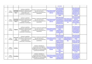 a7_0_152
5
Vida e
Evolução
Classificaçã
o dos Seres
Vivos I
Conhecer e identificar
semelhanças e diferenças entre
os animais e organizar grupos
classificando-os em
vertebrados e invertebrados.
Conhecer o sistema de classificação
dos seres vivos para o
entendimento dos grupamentos
taxonômicos.
https://www.youtube
.com/watch?v=Ucf-
vaM-FFQ
https://docs.goog
le.com/presentati
on/d/13S18luE1-
RwyqzpXxVkBFF9
sYfJNZpu9aoyHys
m2TjM/edit#slide
=id.p1
https://docs.goog
le.com/document
/d/1jvNfzS8rW2f
mShTONF3tE5Uk
QpTfDUbYY_vgIrc
TXBw/edit?usp=d
rive_link
6
Vida e
Evolução
Classificaçã
o dos Seres
Vivos II
Conhecer e identificar
semelhanças e diferenças entre
os animais e organizar grupos
classificando-os em
vertebrados e invertebrados.
Conhecer o sistema de classificação
dos seres vivos para o
entendimento dos grupamentos
taxonômicos.
https://www.youtube
.com/watch?v=Ucf-
vaM-FFQ
https://docs.goog
le.com/presentati
on/d/1DMbQmzz
CQKT8WLoNx40d
twymGKuSF9PFY
6KcRRZeGns/edit
https://quizizz.com
/admin/quiz/655f9
27d28344774b80bc
acd
https://docs.goog
le.com/document
/d/1V19-
CtUtbZDxv7DMm
qDQmThjePgYG-
RJTnUb1F10I2s/e
dit
7
Vida e
Evolução
Filogenia
Conhecer e identificar
semelhanças e diferenças entre
os animais e organizar grupos
classificando-os em
vertebrados e invertebrados.
Conhecer o sistema de classificação
dos seres vivos para o
entendimento dos grupamentos
taxonômicos.
https://www.youtube
.com/watch?v=8_B_q
QYTBR8
https://docs.goog
le.com/presentati
on/d/1PFMFQ5ik
QQ5N-
LXSBdxMKHBHTs
me7gwF5_gppjy3
JCI/edit#slide=id.
p1
https://docs.goog
le.com/document
/d/1BMVI45CpF1
vhdmFYkW3Rp7C
awwurWDYQGYIJ
UPPR1oM/edit
8
Vida e
Evolução
Nomenclat
ura
científica
Conhecer e identificar
semelhanças e diferenças entre
os animais e organizar grupos
classificando-os em
vertebrados e invertebrados.
Conhecer o sistema de classificação
dos seres vivos para o
entendimento dos grupamentos
taxonômicos.
https://www.youtube
.com/watch?v=8_B_q
QYTBR8
https://docs.goog
le.com/presentati
on/d/1UPa2Iyg0J
zouZl-
oO6IyYon0cMmh
Xt2nnY2_AInLbtA
/edit#slide=id.p1
https://quizizz.com
/admin/quiz/655f9
28c8436e37db1c1c
9d2
https://docs.goog
le.com/document
/d/1re0Uv8yW9la
cWX9-
WFVu__zHcFezZR
limv6ET2ebrzY/ed
it?usp=drive_link
9
Vida e
Evolução
Briófitas
Conhecer e identificar as
características (morfológicas e
fisiológicas) das plantas e das algas,
classificando-as e compreendendo
o processo de fotossíntese.
https://www.youtube
.com/watch?v=5uLxX
glUDQM
https://docs.goog
le.com/presentati
on/d/1MkzytKIN5
MbiTdRoqWOxW
XOkQrw0m-tfB-
FzGZ-
A7vY/edit#slide=i
d.p1
https://docs.goog
le.com/document
/d/1PQrGWr69Po
uR5v9cxyG27RkF
gKYVEhcVfFzBTCZ
E7fg/edit?usp=dri
ve_link
10
Vida e
Evolução
Pteridófitas
Conhecer e identificar as
características (morfológicas e
fisiológicas) das plantas e das algas,
classificando-as e compreendendo
o processo de fotossíntese.
https://www.youtube
.com/watch?v=HtVd3
tyDgU0
https://docs.goog
le.com/presentati
on/d/1i_zYPnLmX
y_MSOZz1Lx08RK
Ypk0210RwLYKot
https://docs.goog
le.com/document
/d/1VlJ7pgSPfdoS
tQ77p164QWctM
Hw221o3nA-Z-
 