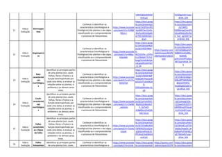 mBI4Q8/edit#slid
e=id.p1
lCK3Dg/edit?usp=
drive_link
11
Vida e
Evolução
Gimnosper
mas
Conhecer e identificar as
características (morfológicas e
fisiológicas) das plantas e das algas,
classificando-as e compreendendo
o processo de fotossíntese.
https://www.youtube
.com/watch?v=FLR8B
TBEm-I
https://docs.goog
le.com/presentati
on/d/1kQf55nJ9Q
AjmBIR7wzVJsi0v
WoPynRK3JJ0p6S
eJ70E/edit#slide=
id.p1
https://docs.goog
le.com/document
/d/1MfQ-
E6fdlbHqeCIwriP6
S3ca9NQ5y9EzfQl
e_hoZ_zg/edit?us
p=drive_link
12
Vida e
Evolução
Angiosperm
as
Conhecer e identificar as
características (morfológicas e
fisiológicas) das plantas e das algas,
classificando-as e compreendendo
o processo de fotossíntese.
https://www.youtube
.com/watch?v=M8rp
4-BeN4E
https://docs.goog
le.com/presentati
on/d/1VfZEYBMr
X-
WZZIGVPx_cDYfm
h1tZWMAT7t7H2
bzqgY4/edit#slide
=id.g1e951547ecf
_0_24
https://quizizz.com
/admin/quiz/655f9
29bf3a50637e8625
b33
https://docs.goog
le.com/document
/d/1GlQ68sqHV5
8d8KKUv42x90Lc
NI0940-
qVP1VmrfPTyM/e
dit?usp=drive_lin
k
13
Vida e
Evolução
Raiz:
característi
cas
morfológica
s
Identificar as principais partes
de uma planta (raiz, caule,
folhas, flores e frutos) e a
função desempenhada por
cada uma delas, e analisar as
relações entre as plantas, o
ambiente e os demais seres
vivos.
Conhecer e identificar as
características (morfológicas e
fisiológicas) das plantas e das algas,
classificando-as e compreendendo
o processo de fotossíntese.
https://www.youtube
.com/watch?v=yFc7m
MVG73A
https://docs.goog
le.com/presentati
on/d/1HZ05F4pP
hn6EzRFrfwzvJn9I
pZEd2zfTuEetBQA
G-
OM/edit#slide=id.
p3
https://docs.goog
le.com/document
/d/1EI8mbn66gm
WBul9fT58hfb4W
8lGCGYPt9TZ-
RnoRApM/edit?u
sp=drive_link
14
Vida e
Evolução
Caule:
característi
cas
morfológica
s
Identificar as principais partes
de uma planta (raiz, caule,
folhas, flores e frutos) e a
função desempenhada por
cada uma delas, e analisar as
relações entre as plantas, o
ambiente e os demais seres
vivos.
Conhecer e identificar as
características (morfológicas e
fisiológicas) das plantas e das algas,
classificando-as e compreendendo
o processo de fotossíntese.
https://www.youtube
.com/watch?v=OwN8
_wa4z4o
https://docs.goog
le.com/presentati
on/d/1oYmhflIR7-
MpIbtGjhBe64e7
h_Qz7aiO-
vlzBgRbsnI/edit#s
lide=id.p1
https://docs.goog
le.com/document
/d/1mkuog7Oar-
r2QSwa5HI3D5Tn
aW6l8mq5FGqugl
CcsVU/edit?usp=
drive_link
15
Vida e
Evolução
Folha:
caractrístic
as e tipos
de folha
Identificar as principais partes
de uma planta (raiz, caule,
folhas, flores e frutos) e a
função desempenhada por
cada uma delas, e analisar as
relações entre as plantas, o
ambiente e os demais seres
vivos.
Conhecer e identificar as
características (morfológicas e
fisiológicas) das plantas e das algas,
classificando-as e compreendendo
o processo de fotossíntese.
https://www.youtube
.com/watch?v=7Lov6j
UzyoE
https://docs.goog
le.com/presentati
on/d/1hZwBisXXA
F3FB3GCGcUQ1A
qQeSznalGndc5C
PPLNzyE/edit#slid
e=id.p1
https://docs.goog
le.com/document
/d/1BmdCLaSTOk
3du0u2hpaDY_M
Ze8yxiPuP56H0Cp
gE7IM/edit?usp=
drive_link
16
Vida e
Evolução
Folha:
fotossíntes
Identificar as principais partes
de uma planta (raiz, caule,
Conhecer e identificar as
características (morfológicas e
https://www.youtube
.com/watch?v=UmJk-
https://docs.goog
le.com/presentati
https://quizizz.com
/admin/quiz/655f9
https://docs.goog
le.com/document
 