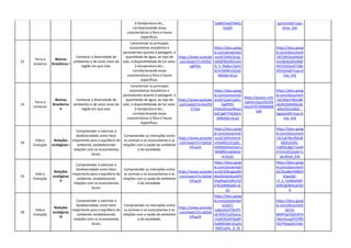 à temperatura etc.,
correlacionando essas
características à flora e fauna
específicas.
TpdBiVrwJEh9wQ
k/edit
1gv5U/edit?usp=
drive_link
22
Terra e
Universo
Biomas
Brasileiros I
Conhecer a diversidade de
ambientes e de seres vivos da
região em que vive.
Caracterizar os principais
ecossistemas brasileiros e
paranaenses quanto à paisagem, à
quantidade de água, ao tipo de
solo, à disponibilidade de luz solar,
à temperatura etc.,
correlacionando essas
características à flora e fauna
específicas.
https://www.youtube
.com/watch?v=RI3GC
ugP4hc
https://docs.goog
le.com/presentati
on/d/14XSCGcq1
ODQPMDdhFow5
3i_h_RoBco7qIH2
kCm5MWmQ/edi
t#slide=id.p1
https://docs.goog
le.com/document
/d/1DKOJsaDkQ0
oInQKAeQPeiMjK
4hTDAQ3a471lBe
s9VGI/edit?usp=d
rive_link
23
Terra e
Universo
Biomas
Brasileiros
II
Conhecer a diversidade de
ambientes e de seres vivos da
região em que vive.
Caracterizar os principais
ecossistemas brasileiros e
paranaenses quanto à paisagem, à
quantidade de água, ao tipo de
solo, à disponibilidade de luz solar,
à temperatura etc.,
correlacionando essas
características à flora e fauna
específicas.
https://www.youtube
.com/watch?v=huVF9
Z7rSaI
https://docs.goog
le.com/presentati
on/d/1ypeCozkCc
GwPlPh-
VYxKzXHuxHRaw1
6xE1gB774sQtk/e
dit#slide=id.p3
https://quizizz.com
/admin/quiz/655f9
2dac870746968b88
a06
https://docs.goog
le.com/document
/d/1RpmYWzLBR
aEsRU3IX4OllvL8-
w9cefZzUSKkd_-
bguQ/edit?usp=d
rive_link
24
Vida e
Evolução
Relações
ecológicas I
Compreender e valorizar a
biodiversidade como fator
importante para o equilíbrio do
ambiente, estabelecendo
relações com os ecossistemas
locais.
Compreender as interações entre
os animais e os ecossistemas e as
relações com a saúde do ambiente
e da sociedade.
https://www.youtube
.com/watch?v=QA5jK
VPua24
https://docs.goog
le.com/presentati
on/d/1bhEzhtmV
zYotyRX1jUCpZ6_
HAWbKjHwVxeIrs
MN8f9I/edit#slid
e=id.p1
https://docs.goog
le.com/document
/d/1akTBcvfkXnB
k8ZEzX2Ke-
nQRShc8gvT1wIN
IFVUUnEQ/edit?u
sp=drive_link
25
Vida e
Evolução
Relações
ecológicas
II
Compreender e valorizar a
biodiversidade como fator
importante para o equilíbrio do
ambiente, estabelecendo
relações com os ecossistemas
locais.
Compreender as interações entre
os animais e os ecossistemas e as
relações com a saúde do ambiente
e da sociedade.
https://www.youtube
.com/watch?v=QA5jK
VPua24
https://docs.goog
le.com/presentati
on/d/1EBzqjpyNG
dXz4ShXdnKyJAPil
IVtpPepG33PaTOf
67k/edit#slide=id.
p1
https://docs.goog
le.com/document
/d/1RulBeIH9BGO
X3qvQD-
sT_k_YpXMyMjlY
03N7gO8IOu4/ed
it
26
Vida e
Evolução
Relações
ecológicas
III
Compreender e valorizar a
biodiversidade como fator
importante para o equilíbrio do
ambiente, estabelecendo
relações com os ecossistemas
locais.
Compreender as interações entre
os animais e os ecossistemas e as
relações com a saúde do ambiente
e da sociedade.
https://www.youtube
.com/watch?v=QA5jK
VPua24
https://docs.goog
le.com/presentati
on/d/1-
suBytvKxFFWzPV
ok7RXtV1zD5amz
UiykfOk5dF56pM
/edit#slide=id.g1e
93051af1c_0_35
https://docs.goog
le.com/document
/d/1A-
J8NlPJlpFlG9LRHH
rNem6uopPf24ffK
iEOTNswpDs/edit
 