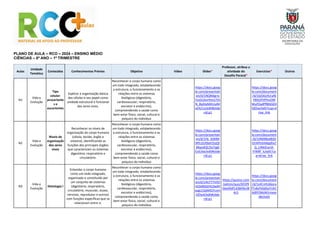 PLANO DE AULA – RCO – 2024 – ENSINO MÉDIO
CIÊNCIAS – 8º ANO – 1º TRIMESTRE
Aulas
Unidade
Temática
Conteúdos Conhecimentos Prévios Objetivo Vídeo Slides*
Professor, atribua a
atividade do
Desafio Paraná*
Exercícios* Outros
N1
Vida e
Evolução
Tipo
celular:
procarionte
s e
eucariontes
Explicar a organização básica
das células e seu papel como
unidade estrutural e funcional
dos seres vivos.
Reconhecer o corpo humano como
um todo integrado, estabelecendo
a estrutura, o funcionamento e as
relações entre os sistemas
biológicos (digestório,
cardiovascular, respiratório,
excretor e endócrino),
compreendendo a saúde como
bem-estar físico, social, cultural e
psíquico do indivíduo
https://docs.goog
le.com/presentati
on/d/1NQNXgrnj
YvzDi1KvHhmj7hS
N_ByAtxM41IuIM
uEXcCo/edit#slide
=id.p1
https://docs.goog
le.com/document
/d/1bJ5XJzfUrafb
P8tGIFhPfnvOM
WuPZadPfBKkSD3
G05w/edit?usp=d
rive_link
N2
Vida e
Evolução
Níveis de
organização
dos seres
vivos
Reconhecer os níveis de
organização do corpo humano
(célula, tecido, órgão e
sistema), identificando as
funções dos principais órgãos
que caracterizam os sistemas
digestório, respiratório e
circulatório.
Reconhecer o corpo humano como
um todo integrado, estabelecendo
a estrutura, o funcionamento e as
relações entre os sistemas
biológicos (digestório,
cardiovascular, respiratório,
excretor e endócrino),
compreendendo a saúde como
bem-estar físico, social, cultural e
psíquico do indivíduo
https://docs.goog
le.com/presentati
on/d/1hk_6jW84
9Ph1EiX9aFt5oQF
3BqodQCJSy7qgE
EotLKw/edit#slide
=id.p1
https://docs.goog
le.com/document
/d/1tN6NBzd83D
GYAPhXAWgdhx7
Q_LiNkiEsxnX-
iYW8F_k/edit?us
p=drive_link
N3
Vida e
Evolução
Histologia I
Entender o corpo humano
como um todo integrado,
organizado e constituído por
um conjunto de sistemas
(digestório, respiratório,
circulatório, muscular, ósseo,
nervoso, reprodutor e outros)
com funções específicas que se
relacionam entre si.
Reconhecer o corpo humano como
um todo integrado, estabelecendo
a estrutura, o funcionamento e as
relações entre os sistemas
biológicos (digestório,
cardiovascular, respiratório,
excretor e endócrino),
compreendendo a saúde como
bem-estar físico, social, cultural e
psíquico do indivíduo
https://docs.goog
le.com/presentati
on/d/14lcTT7VIlO
433e8SGtHIJ3wM
asgLCG6IMOYcvm
HZho4/edit#slide
=id.p1
https://quizizz.com
/admin/quiz/655f9
0da49df1d3849e38
4c5
https://docs.goog
le.com/document
/d/1s4CnHL66ora
fTv8sFK6j0taYUKC
6dlPOMzM1mxav
dbI/edit
 