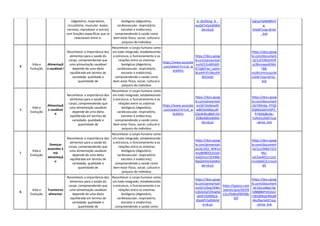 (digestório, respiratório,
circulatório, muscular, ósseo,
nervoso, reprodutor e outros)
com funções específicas que se
relacionam entre si.
biológicos (digestório,
cardiovascular, respiratório,
excretor e endócrino),
compreendendo a saúde como
bem-estar físico, social, cultural e
psíquico do indivíduo
G_8UXXmg_9_-
wuQkTvQ/edit#sli
de=id.p3
5qhjjzYdABd8fmY
g-
4/edit?usp=drive
_link
3
Vida e
Evolução
Alimentaçã
o saudável I
Reconhecer a importância dos
alimentos para a saúde do
corpo, compreendendo que
uma alimentação saudável
depende de uma dieta
equilibrada em termos de
variedade, qualidade e
quantidade de
Reconhecer o corpo humano como
um todo integrado, estabelecendo
a estrutura, o funcionamento e as
relações entre os sistemas
biológicos (digestório,
cardiovascular, respiratório,
excretor e endócrino),
compreendendo a saúde como
bem-estar físico, social, cultural e
psíquico do indivíduo
https://www.youtube
.com/watch?v=LcE_w
XnkNYo
https://docs.goog
le.com/presentati
on/d/1ZvABYd45
KTl2g0YJsn_uolim
BLx4vfrIFr5NcnPK
8tA/edit
https://docs.goog
le.com/document
/d/1zP24NzSHHR
a19knnaeyADMv
T68-
msWLmYryrsjurNi
s/edit?usp=drive_
link
4
Vida e
Evolução
Alimentaçã
o saudável
II
Reconhecer a importância dos
alimentos para a saúde do
corpo, compreendendo que
uma alimentação saudável
depende de uma dieta
equilibrada em termos de
variedade, qualidade e
quantidade de
Reconhecer o corpo humano como
um todo integrado, estabelecendo
a estrutura, o funcionamento e as
relações entre os sistemas
biológicos (digestório,
cardiovascular, respiratório,
excretor e endócrino),
compreendendo a saúde como
bem-estar físico, social, cultural e
psíquico do indivíduo
https://www.youtube
.com/watch?v=LcE_w
XnkNYo
https://docs.goog
le.com/presentati
on/d/1Xy9wwKF
w8EGIoN9qLyiR-
ZQU4rBcyBbEr25r
ZO8a4d0/edit#sli
de=id.p1
https://docs.goog
le.com/document
/d/1Nfmkp_PYQS
3QK6ILbSOnISP3_
frYAG6j8L0w-
7uAcKU/edit?usp
=drive_link
5
Vida e
Evolução
Doenças
associdas à
má
alimentaçã
o
Reconhecer a importância dos
alimentos para a saúde do
corpo, compreendendo que
uma alimentação saudável
depende de uma dieta
equilibrada em termos de
variedade, qualidade e
quantidade de
Reconhecer o corpo humano como
um todo integrado, estabelecendo
a estrutura, o funcionamento e as
relações entre os sistemas
biológicos (digestório,
cardiovascular, respiratório,
excretor e endócrino),
compreendendo a saúde como
bem-estar físico, social, cultural e
psíquico do indivíduo
https://docs.goog
le.com/presentati
on/d/1fS2_WW1x
wrpBtl80OLDUyD
wSGEhrcF2EA96b
NqQehD4/edit#sli
de=id.p1
https://docs.goog
le.com/document
/d/1LcHSlBvI72FZ
Mu-
jsiCXwiM21r1zUz
nn2ybbSCJL1ms/e
dit
6
Vida e
Evolução
Transtorno
alimentar
Reconhecer a importância dos
alimentos para a saúde do
corpo, compreendendo que
uma alimentação saudável
depende de uma dieta
equilibrada em termos de
variedade, qualidade e
quantidade de
Reconhecer o corpo humano como
um todo integrado, estabelecendo
a estrutura, o funcionamento e as
relações entre os sistemas
biológicos (digestório,
cardiovascular, respiratório,
excretor e endócrino),
compreendendo a saúde como
https://docs.goog
le.com/presentati
on/d/129sqTXWo
U3GSrjGjFZIElwKq
zktN-OGR9b53-
dSjaMY/edit#slid
e=id.p1
https://quizizz.com
/admin/quiz/655f9
12cc95d6e090508c
65f
https://docs.goog
le.com/document
/d/161nA8wJ7gt
O88BBkPmt55Jvr
73K5BWpEWko0f
Aku9lw/edit?usp
=drive_link
 