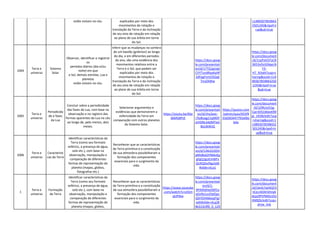 estão visíveis no céu. explicados por meio dos
movimentos de rotação e
translação da Terra e da inclinação
de seu eixo de rotação em relação
ao plano de sua órbita em torno
do Sol.
11489307859843
2501245&rtpof=t
rue&sd=true
1004
Terra e
universo
Sistema
Solar
Observar, identificar e registrar
os
períodos diários (dia e/ou
noite) em que
o Sol, demais estrelas, Lua e
planetas
estão visíveis no céu.
Inferir que as mudanças na sombra
de um bastão (gnômon) ao longo
do dia, e em diferentes períodos
do ano, são uma evidência dos
movimentos relativos entre a
Terra e o Sol, que podem ser
explicados por meio dos
movimentos de rotação e
translação da Terra e da inclinação
de seu eixo de rotação em relação
ao plano de sua órbita em torno
do Sol.
https://docs.goog
le.com/presentati
on/d/17TQ1gUqG
CVYTundRaaKaI4f
2dFqgFnmOSQqE
TmJZXWw
https://docs.goog
le.com/document
/d/11pPzkOiTyCB
3KD3vDcIGNqxLN
Y3-
H7_R/edit?usp=s
haring&ouid=114
89307859843250
1245&rtpof=true
&sd=true
1005
Terra e
universo
Periodicida
de e fases
da Lua
Concluir sobre a periodicidade
das fases da Lua, com base na
observação e no registro das
formas aparentes da Lua no céu
ao longo de, pelo menos, dois
meses.
Selecionar argumentos e
evidências que demonstrem a
esfericidade da Terra em
comparação com outros planetas
do Sistema Solar.
https://youtu.be/Kbz
S6MG8PzE
https://docs.goog
le.com/presentati
on/d/1hy2eor-
i7bJBuqg11qMDF
pVIDNLA4jlMTw5
BeJ3kWJQ
https://quizizz.com
/admin/quiz/655f9
33d283447792e0bc
b4a
https://docs.goog
le.com/document
/d/1Z9lUnJ51g-
Cjar3DS1b0asKlM
gi_1KDB/edit?usp
=sharing&ouid=1
14893078598432
501245&rtpof=tr
ue&sd=true
1006
Terra e
universo
Característi
cas da Terra
Identificar características da
Terra (como seu formato
esférico, a presença de água,
solo etc.), com base na
observação, manipulação e
comparação de diferentes
formas de representação do
planeta (mapas, globos,
fotografias etc.)
Reconhecer que as características
da Terra primitiva e a constituição
de sua atmosfera possibilitaram a
formação dos componentes
essenciais para o surgimento da
vida.
https://docs.goog
le.com/presentati
on/d/134c01DDH
pMid6aQYNkkvEg
gFgQ1gUEmWFv
QUKQGxF6g/edit
#slide=id.p1
1
Terra e
universo
Formação
da Terra
Identificar características da
Terra (como seu formato
esférico, a presença de água,
solo etc.), com base na
observação, manipulação e
comparação de diferentes
formas de representação do
planeta (mapas, globos,
Reconhecer que as características
da Terra primitiva e a constituição
de sua atmosfera possibilitaram a
formação dos componentes
essenciais para o surgimento da
vida.
https://www.youtube
.com/watch?v=y55m
qtJPtkw
https://docs.goog
le.com/presentati
on/d/1-
9PiMXdHeD6lf1e
qGx9e1uvDjdGg1
QSH5D466ejqFlg/
edit#slide=id.g28
4b313c9f0_0_129
https://docs.goog
le.com/document
/d/1bnG7qVKQY3
nCjLn4O4rGhny6
dcpz9PVfW6U2GJ
XM0Zk/edit?usp=
drive_link
 