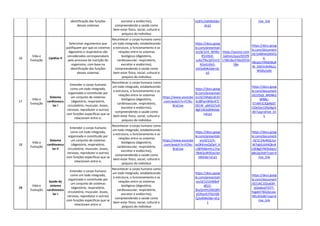 identificação das funções
desses sistemas
excretor e endócrino),
compreendendo a saúde como
bem-estar físico, social, cultural e
psíquico do indivíduo
xU6Yc/edit#slide=
id.p1
rive_link
16
Vida e
Evolução
Lipídios II
Selecionar argumentos que
justifiquem por que os sistemas
digestório e respiratório são
considerados corresponsáveis
pelo processo de nutrição do
organismo, com base na
identificação das funções
desses sistemas
Reconhecer o corpo humano como
um todo integrado, estabelecendo
a estrutura, o funcionamento e as
relações entre os sistemas
biológicos (digestório,
cardiovascular, respiratório,
excretor e endócrino),
compreendendo a saúde como
bem-estar físico, social, cultural e
psíquico do indivíduo
https://docs.goog
le.com/presentati
on/d/1lrX_WHRn
R5nHbD-
suXoTf6x3jPZnrQ
XGxXLKbi2-
xI4/edit#slide=id.
p1
https://quizizz.com
/admin/quiz/655f9
178618a376b2055b
58e
https://docs.goog
le.com/document
/d/1AMHeQ4GFQ
4-
li8xqGrV9KB4BqR
W_D6VVcR4Ns1c
WG9s/edit
17
Vida e
Evolução
Sistema
cardiovascu
lar I
Entender o corpo humano
como um todo integrado,
organizado e constituído por
um conjunto de sistemas
(digestório, respiratório,
circulatório, muscular, ósseo,
nervoso, reprodutor e outros)
com funções específicas que se
relacionam entre si.
Reconhecer o corpo humano como
um todo integrado, estabelecendo
a estrutura, o funcionamento e as
relações entre os sistemas
biológicos (digestório,
cardiovascular, respiratório,
excretor e endócrino),
compreendendo a saúde como
bem-estar físico, social, cultural e
psíquico do indivíduo
https://www.youtube
.com/watch?v=FCRo-
BraCow
https://docs.goog
le.com/presentati
on/d/1Mq6cidrJO
ScI8PamW9srKTC
ZXCW_y6K5Q7olS
8gE1l4/edit#slide
=id.p1
https://docs.goog
le.com/document
/d/1f2qS_6RtNkiZ
WNBc-
ETJWFJClQkR6ST
ODeSJe1ZNyNg/e
dit?usp=drive_lin
k
18
Vida e
Evolução
Sistema
cardiovascu
lar II
Entender o corpo humano
como um todo integrado,
organizado e constituído por
um conjunto de sistemas
(digestório, respiratório,
circulatório, muscular, ósseo,
nervoso, reprodutor e outros)
com funções específicas que se
relacionam entre si.
Reconhecer o corpo humano como
um todo integrado, estabelecendo
a estrutura, o funcionamento e as
relações entre os sistemas
biológicos (digestório,
cardiovascular, respiratório,
excretor e endócrino),
compreendendo a saúde como
bem-estar físico, social, cultural e
psíquico do indivíduo
https://www.youtube
.com/watch?v=FCRo-
BraCow
https://docs.goog
le.com/presentati
on/d/11Ch-
oc0KKmsQjOpY_6
c3BYkk6mYLCJYaj
78skQuWSGw/ed
it#slide=id.p1
https://docs.goog
le.com/document
/d/1C24oNQLIux
W7qb5JJJ44QkvK
L0E8gEYNOb4qvU
g8x2g/edit?usp=d
rive_link
19
Vida e
Evolução
Saúde do
sistema
cardiovascu
lar I
Entender o corpo humano
como um todo integrado,
organizado e constituído por
um conjunto de sistemas
(digestório, respiratório,
circulatório, muscular, ósseo,
nervoso, reprodutor e outros)
com funções específicas que se
relacionam entre si.
Reconhecer o corpo humano como
um todo integrado, estabelecendo
a estrutura, o funcionamento e as
relações entre os sistemas
biológicos (digestório,
cardiovascular, respiratório,
excretor e endócrino),
compreendendo a saúde como
bem-estar físico, social, cultural e
psíquico do indivíduo
https://docs.goog
le.com/presentati
on/d/1O1hW8xP
dEjI2-
3kyQmHIJZkbQRV
yG9taoEJTKjLh0k
Q/edit#slide=id.p
1
https://docs.goog
le.com/document
/d/1IAC102y63H_
jjOedxvjlTO7T-
hqpbV76Q2yLvw-
MLz4/edit?usp=d
rive_link
 