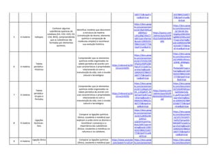 1607775&rtpof=t
rue&sd=true
24378842316077
75&rtpof=true&s
d=true
5 A matéria Isótopos
Conhecer algumas
substâncias químicas do
cotidiano (H2, CO2, H2O, O2,
CH4, NH3), compreendendo
que as substâncias são
formadas por elementos
químicos.
Identificar modelos que descrevem
a estrutura da matéria
(constituição do átomo, elemento
químico e composição de
moléculas simples) e reconhecer
sua evolução histórica.
https://docs.goog
le.com/presentati
on/d/1ByEV6lKLpI
z68iWaU-
L261zjRgC59oCT/
edit?usp=sharing
&ouid=10404243
7884231607775&
rtpof=true&sd=tr
ue
https://quizizz.com
/admin/quiz/655f9
052cf1eb93dc4a4b
d46
https://docs.goog
le.com/document
/d/1WnW-0Io-
02gMyckfM19H6
ygBIB22O0Eo/edi
t?usp=sharing&o
uid=10404243788
4231607775&rtp
of=true&sd=true
6 A matéria
Tabela
periódica -
Histórico
Compreender que os elementos
químicos estão organizados na
tabela periódica de acordo com
suas características e propriedades
relacionando-os com a
manutenção da vida, com o mundo
natural e tecnológico.
https://rebrand.ly/20
22rco1tri0291
https://docs.goog
le.com/presentati
on/d/1YVD2b7zW
EPqjVor4t9PuS96
YqtLvf7J7/edit?us
p=sharing&ouid=
10404243788423
1607775&rtpof=t
rue&sd=true
https://docs.goog
le.com/document
/d/14K0KU9Vw1c
2JSKl8_dtNMgb1
YA-
fFa5a/edit?usp=s
haring&ouid=104
04243788423160
7775&rtpof=true
&sd=true
7 A matéria
Tabela
periódica -
Grupos e
Períodos
Compreender que os elementos
químicos estão organizados na
tabela periódica de acordo com
suas características e propriedades
relacionando-os com a
manutenção da vida, com o mundo
natural e tecnológico.
https://rebrand.ly/20
22rco1tri0292
https://docs.goog
le.com/presentati
on/d/11oByg5L3X
D5_LcXQpKLfl_Ak
7gr5JaiY/edit?usp
=sharing&ouid=1
04042437884231
607775&rtpof=tr
ue&sd=true
https://quizizz.com
/admin/quiz/655f9
06342d3d1093e933
44f
https://docs.goog
le.com/document
/d/1tDeWHbhyyn
5qDZjIdw1sQj-
2_guAV1qn/edit?
usp=sharing&oui
d=104042437884
231607775&rtpof
=true&sd=true
8 A matéria
Ligações
Químicas -
Íons
Comparar as ligações químicas
(iônica, covalente e metálica) que
explicam a união entre os átomos e
reconhecer a presença e a
importância das substâncias
iônicas, covalentes e metálicas na
natureza e no cotidiano.
https://docs.goog
le.com/presentati
on/d/1uW0G248
2otO1Z-
zsQC6nVcpmF5q-
duvL/edit?usp=sh
aring&ouid=1040
42437884231607
775&rtpof=true&
sd=true
https://docs.goog
le.com/document
/d/1lYV7tH3iHITI
VwRsSTgmqvbXv
MKGMFYv/edit?u
sp=sharing&ouid=
10404243788423
1607775&rtpof=t
rue&sd=true
9 A matéria
Ligação iônica
I
Comparar as ligações químicas
(iônica, covalente e metálica) que
https://www.youtube
.com/watch?v=xZCx4
https://docs.goog
le.com/presentati
https://docs.goog
le.com/document
 
