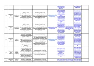 04243788423160
7775&rtpof=true
&sd=true
607775&rtpof=tr
ue&sd=true
14
Transforma
ções
químicas
Substâncias e
misturas I
Testar e relatar
transformações nos materiais
do dia a dia quando expostos
a diferentes condições
(aquecimento, resfriamento,
luz e umidade).
Identificar evidências de
transformações físicas e químicas a
partir do resultado de misturas de
materiais que originam produtos
diferentes dos que foram
misturados.
https://rebrand.ly/20
22rco1tri0305
https://docs.goog
le.com/presentati
on/d/1aIs_LSOKT
WVCCpI_r6DVtFa
7acB4-
YC3/edit?usp=sha
ring&ouid=10404
24378842316077
75&rtpof=true&s
d=true
https://docs.goog
le.com/document
/d/1gpLdIVfc1CA
Hci89yOOEOoInE
OUcGOsi/edit?us
p=sharing&ouid=
10404243788423
1607775&rtpof=t
rue&sd=true
15
Transforma
ções
químicas
Substâncias e
misturas II
Testar e relatar
transformações nos materiais
do dia a dia quando expostos
a diferentes condições
(aquecimento, resfriamento,
luz e umidade).
Identificar evidências de
transformações físicas e químicas a
partir do resultado de misturas de
materiais que originam produtos
diferentes dos que foram
misturados.
https://rebrand.ly/20
22rco1tri0306
https://docs.goog
le.com/presentati
on/d/1NIIuYn43t
9et7nnyCSvzwxJb
maLNGHzT/edit?
usp=sharing&oui
d=104042437884
231607775&rtpof
=true&sd=true
https://quizizz.com
/admin/quiz/655f9
0a8283447b8370bc
9a4
https://docs.goog
le.com/document
/d/1VNO5UcV-W-
ObDxOcVv9WV_q
u29Fr1iqL/edit?u
sp=sharing&ouid=
10404243788423
1607775&rtpof=t
rue&sd=true
16
Transforma
ções
químicas
Reações
químicas
Identificar evidências de
transformações químicas a
partir do resultado de
misturas de materiais que
originam produtos diferentes
dos que foram misturados
(mistura de ingredientes para
fazer um bolo, mistura de
vinagre com bicarbonato de
sódio etc.).
Comparar quantidades de
reagentes e produtos envolvidos
em transformações químicas,
estabelecendo a proporção entre
as suas massas. [novo1] Conhecer
os tipos de reações químicas,
relacionando-as com as
transformações que ocorrem na
natureza e nos organismos.
https://rebrand.ly/20
22rco1tri0307
https://docs.goog
le.com/presentati
on/d/1KmbLgJ9U
buwUZotTDUU1c
yDafKf5SFjU/edit
?usp=sharing&oui
d=104042437884
231607775&rtpof
=true&sd=true
https://docs.goog
le.com/document
/d/1E202ZE-
JO8O45PoqlbDD
MEvUQ3o9tB5e/
edit?usp=sharing
&ouid=10404243
7884231607775&
rtpof=true&sd=tr
ue
17
Transforma
ções
químicas
Tipos de
reações
químicas I
Identificar evidências de
transformações químicas a
partir do resultado de
misturas de materiais que
originam produtos diferentes
dos que foram misturados
(mistura de ingredientes para
fazer um bolo, mistura de
vinagre com bicarbonato de
sódio etc.).
Conhecer os tipos de reações
químicas, relacionando-as com as
transformações que ocorrem na
natureza e nos organismos.
https://docs.goog
le.com/presentati
on/d/1yGSnHLnY
0V9utk-
fA0oVrBx15_pd-
kr2/edit#slide=id.
p1
https://docs.goog
le.com/document
/d/1ErLM7rs5Nw
3xGjsoWF2Q_0W
2QwCmK_Ns/edit
?usp=sharing&oui
d=104042437884
231607775&rtpof
=true&sd=true
18
Transforma
ções
Tipos de
reações
Identificar evidências de
transformações químicas a
Conhecer os tipos de reações
químicas, relacionando-as com as
https://docs.goog
le.com/presentati
https://quizizz.com
/admin/quiz/655f9
https://docs.goog
le.com/document
 