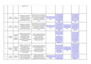 fotografias etc.)
2
Terra e
universo
Terra
Primitiva I
Reconhecer o processo de
formação do solo, suas
características e composição,
compreendendo sua
importância para o ambiente.
Reconhecer que as características
da Terra primitiva e a constituição
de sua atmosfera possibilitaram a
formação dos componentes
essenciais para o surgimento da
vida.
https://www.youtube
.com/watch?v=oIw1a
3_a_s0
https://docs.goog
le.com/presentati
on/d/13gPj9Q8PB
ks6nz7HKUOEiMh
1dLzKEPo8Li6Mp
S2C1QI/edit#slide
=id.p15
https://docs.goog
le.com/document
/d/1jvubWHpzYG
efIrILX_JChLdfI4Q
oNCsEcHxjYTcISp
4/edit?usp=drive
_link
3
Terra e
universo
Terra
Primitiva II
Reconhecer o processo de
formação do solo, suas
características e composição,
compreendendo sua
importância para o ambiente.
Reconhecer que as características
da Terra primitiva e a constituição
de sua atmosfera possibilitaram a
formação dos componentes
essenciais para o surgimento da
vida.
https://www.youtube
.com/watch?v=oIw1a
3_a_s0
https://docs.goog
le.com/presentati
on/d/1QE2Yo1eD
K7KOIuh9A6w0Ij
AgYpycctVypKJi2l
nKQxE/edit#slide
=id.p14
https://quizizz.com
/admin/quiz/655f9
35249af758919487
0ab
https://docs.goog
le.com/document
/d/12RvJxFg9gRF
T9WdzlQWJOTF3
ZrnZ9IXLy_wQutO
LNtc/edit
4
Matéria e
energia
Formação
da Terra e
as
Interações
Atômicas
Identificar misturas na vida
diária, com base em suas
propriedades físicas
observáveis (por exemplo:
solubilidade de seus
componentes), reconhecendo
sua composição.
Conhecer algumas substâncias
químicas do cotidiano (H2, CO2,
H2O, O2, CH4, NH3),
compreendendo que as
substâncias são formadas por
elementos químicos.
https://docs.goog
le.com/presentati
on/d/1Z4r7DXdbY
Xr-
NbGOW9sP9fhM
eOlnQ092/edit?u
sp=sharing&ouid=
10404243788423
1607775&rtpof=t
rue&sd=true
https://docs.goog
le.com/document
/d/1uaD1KnySyoj
ul4X_8pvFgB3Wv
FGUr63X/edit?us
p=sharing&ouid=
10404243788423
1607775&rtpof=t
rue&sd=true
5
Matéria e
energia
Elementos
Químicos -
Tabela
Periódica
Identificar misturas na vida
diária, com base em suas
propriedades físicas
observáveis (por exemplo:
solubilidade de seus
componentes), reconhecendo
sua composição.
Conhecer algumas substâncias
químicas do cotidiano (H2, CO2,
H2O, O2, CH4, NH3),
compreendendo que as
substâncias são formadas por
elementos químicos.
https://docs.goog
le.com/presentati
on/d/1n1HyrAUp
gVUey1scow7DXu
5xJSrfHu3rjA-
yBGpnZW8/edit?
usp=sharing
https://quizizz.com
/admin/quiz/655f9
37ec8707446a5b88
a54
https://docs.goog
le.com/document
/d/1Wt9Mj1vP8k
mt8gzKfYJNSC8H
OIjCQVWD/edit?
usp=sharing&oui
d=104042437884
231607775&rtpof
=true&sd=true
6
Terra e
universo
Formato da
Terra
Identificar características da
Terra (como seu formato
esférico, a presença de água,
solo etc.), com base na
Selecionar argumentos e
evidências que demonstrem a
esfericidade da Terra em
comparação com outros planetas
https://www.youtube
.com/watch?v=mszR0
v9M4e4
https://docs.goog
le.com/presentati
on/d/1M7popnyv
r155eBKocOjufA0
https://docs.goog
le.com/document
/d/12VcKjL_GbFb
38ARRk1qn-
 