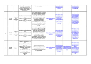 observação, manipulação e
comparação de diferentes
formas de representação do
planeta (mapas, globos,
fotografias etc.).
do Sistema Solar. myDbNsC0BMGJo
2xorbtQ/edit#slid
e=id.p3
5D6IAG_6GidO_x
CHPSdoek/edit?u
sp=drive_link
7
Terra e
universo
A Terra e
seus
movimento
s (I)
Reconhecer os movimentos da
Terra,
rotação e translação, e associá-
los aos
períodos diários e as estações
do ano.
Inferir que as mudanças na sombra
de um bastão (gnômon) ao longo
do dia, e em diferentes períodos
do ano, são uma evidência dos
movimentos relativos entre a
Terra e o Sol, que podem ser
explicados por meio dos
movimentos de rotação e
translação da Terra e da inclinação
de seu eixo de rotação em relação
ao plano de sua órbita em torno
do Sol.
https://youtu.be/H8V
hgn6P89s
https://docs.goog
le.com/presentati
on/d/1pTGxj4s-
E5fsKKUn25-
79GoIhjKImg418d
v-
6icHG_I/edit?usp
=sharing
https://docs.goog
le.com/document
/d/1et21MWARx
CWyQoM5HScc4r
fa3Xt8CJ47/edit?
usp=sharing&oui
d=114893078598
432501245&rtpof
=true&sd=true
8
Terra e
universo
A Terra e
seus
movimento
s (II)
Reconhecer os movimentos da
Terra,
rotação e translação, e associá-
los aos
períodos diários e as estações
do ano.
Inferir que as mudanças na sombra
de um bastão (gnômon) ao longo
do dia, e em diferentes períodos
do ano, são uma evidência dos
movimentos relativos entre a
Terra e o Sol, que podem ser
explicados por meio dos
movimentos de rotação e
translação da Terra e da inclinação
de seu eixo de rotação em relação
ao plano de sua órbita em torno
do Sol.
https://youtu.be/H8V
hgn6P89s
https://docs.goog
le.com/presentati
on/d/1D8t1BEOK
4RyJfBoNvV44YN
ghym6oeOFq2K1
0_jli9sM
https://docs.goog
le.com/document
/d/1uLjb3hYPk3x
2Rn7G4uw6VJhS2
ZLK_UZ1/edit?us
p=sharing&ouid=
11489307859843
2501245&rtpof=t
rue&sd=true
9
Terra e
universo
Eclipses
Identificar características da
Terra
(como seu formato esférico, a
presença
de água, solo etc.), com base na
observação, manipulação e
comparação
de diferentes formas de
representação
do planeta (mapas, globos,
fotografias
etc.).
Selecionar argumentos e
evidências que demonstrem a
esfericidade da Terra em
comparação com outros planetas
do Sistema Solar.
https://youtu.be/4Yh
ZqySZKJc
https://docs.goog
le.com/presentati
on/d/1Ef3L9pE2c
gVi8BdAmnabjkO
vqP3Yw9YpMBOu
M2PcgdU
https://quizizz.com
/admin/quiz/655f9
39449df1d28e4e38
6e7
https://docs.goog
le.com/document
/d/14QvvmkhIml
1jwOH-
QfSVttzX5wiJKJ54
/edit?usp=sharing
&ouid=11489307
8598432501245&
rtpof=true&sd=tr
ue
 
