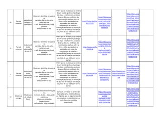 10
Terra e
universo
Medição do
tempo e o
calendário
Observar, identificar e registrar
os
períodos diários (dia e/ou
noite) em que
o Sol, demais estrelas, Lua e
planetas
estão visíveis no céu.
Inferir que as mudanças na sombra
de um bastão (gnômon) ao longo
do dia, e em diferentes períodos
do ano, são uma evidência dos
movimentos relativos entre a
Terra e o Sol, que podem ser
explicados por meio dos
movimentos de rotação e
translação da Terra e da inclinação
de seu eixo de rotação em relação
ao plano de sua órbita em torno
do Sol.
https://youtu.be/pQK
WVTT5CfA
https://docs.goog
le.com/presentati
on/d/1OULpsO87
DgIaK9OK1_jfjDu
7Ak6c833QJWk-
0bPdMTE
https://docs.goog
le.com/document
/d/187fuN_D9vZt
lpupDhwMAxxzm
Gs2WoSjT/edit?u
sp=sharing&ouid=
11489307859843
2501245&rtpof=t
rue&sd=true
11
Terra e
universo
Instrument
os de
observação
do céu (I)
Observar, identificar e registrar
os
períodos diários (dia e/ou
noite) em que
o Sol, demais estrelas, Lua e
planetas
estão visíveis no céu.
Inferir que as mudanças na sombra
de um bastão (gnômon) ao longo
do dia, e em diferentes períodos
do ano, são uma evidência dos
movimentos relativos entre a
Terra e o Sol, que podem ser
explicados por meio dos
movimentos de rotação e
translação da Terra e da inclinação
de seu eixo de rotação em relação
ao plano de sua órbita em torno
do Sol.
https://youtu.be/lfy
MIZi0Cz8
https://docs.goog
le.com/presentati
on/d/1t_zMMv9u
B-
Gpy5ouhOmkKCh
w7bm3ZolyUW0C
F8jhfnA
https://docs.goog
le.com/document
/d/16E0wq7ycCP
nuax3ADN6xokdX
FjTmRoOE/edit?u
sp=sharing&ouid=
11489307859843
2501245&rtpof=t
rue&sd=true
12
Terra e
universo
Instrument
os de
observação
do céu (II)
Observar, identificar e registrar
os
períodos diários (dia e/ou
noite) em que
o Sol, demais estrelas, Lua e
planetas
estão visíveis no céu.
Inferir que as mudanças na sombra
de um bastão (gnômon) ao longo
do dia, e em diferentes períodos
do ano, são uma evidência dos
movimentos relativos entre a
Terra e o Sol, que podem ser
explicados por meio dos
movimentos de rotação e
translação da Terra e da inclinação
de seu eixo de rotação em relação
ao plano de sua órbita em torno
do Sol.
https://youtu.be/bm
bkcqq4IjA
https://docs.goog
le.com/presentati
on/d/1kwVxsv8R
7XeHNVeHKGr8a
ABbPNUB-z1-
TYITdg5eoIE/
https://quizizz.com
/admin/quiz/655f9
3a4c95d6e2ca808c
7e4
https://docs.goog
le.com/document
/d/1wUC7wBIPx5
pG7tLX4RObWTY
bbFaQ0dSE/edit?
usp=sharing&oui
d=114893078598
432501245&rtpof
=true&sd=true
13
Matéria e
energia
Mudanças
de estado
físico
Testar e relatar transformações
nos
materiais do dia a dia quando
expostos a
diferentes condições
(aquecimento,
resfriamento, luz e umidade).
Concluir, com base na análise de
ilustrações e/ou modelos (físicos
ou digitais), que os organismos são
um complexo arranjo de sistemas
com diferentes níveis de
organização.
https://docs.goog
le.com/presentati
on/d/1-
HxjZJqb4t7Zr8EjP
DDtaMbiVhD6fW
pABt-fcV3wO6w
https://docs.goog
le.com/document
/d/1kPva6zHp-
GWTvfOvaXdDtO
Gjl6l97kOf/edit?u
sp=sharing&ouid=
11489307859843
2501245&rtpof=t
rue&sd=true
 