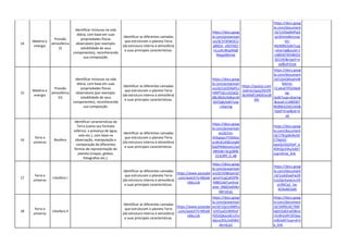 14
Matéria e
energia
Pressão
atmosférica
(I)
Identificar misturas na vida
diária, com base em suas
propriedades físicas
observáveis (por exemplo:
solubilidade de seus
componentes), reconhecendo
sua composição.
Identificar as diferentes camadas
que estruturam o planeta Terra
(da estrutura interna à atmosfera)
e suas principais características.
https://docs.goog
le.com/presentati
on/d/1Y3FbK3CU
gR6On_vlIOTAtO
nLcuAcWqsMqB
Mqqx90mlw
https://docs.goog
le.com/document
/d/1UVbqNitPqi3
qU3HmIsRmzroo
Hn-
MzW8X/edit?usp
=sharing&ouid=1
14893078598432
501245&rtpof=tr
ue&sd=true
15
Matéria e
energia
Pressão
atmosférica
(II)
Identificar misturas na vida
diária, com base em suas
propriedades físicas
observáveis (por exemplo:
solubilidade de seus
componentes), reconhecendo
sua composição.
Identificar as diferentes camadas
que estruturam o planeta Terra
(da estrutura interna à atmosfera)
e suas principais características.
https://docs.goog
le.com/presentati
on/d/1IzODXkPCs
hRlPTQCcvDZaQC
dBUBXAUfeBwcW
GjVl2gk/edit?usp
=sharing
https://quizizz.com
/admin/quiz/655f9
3b349df1d4065e38
6fe
https://docs.goog
le.com/document
/d/1QnQIKxahxW
NAmA-
CCaKsKTPO2X6J0
og-
/edit?usp=sharing
&ouid=11489307
8598432501245&
rtpof=true&sd=tr
ue
16
Terra e
universo
Biosfera
Identificar características da
Terra (como seu formato
esférico, a presença de água,
solo etc.), com base na
observação, manipulação e
comparação de diferentes
formas de representação do
planeta (mapas, globos,
fotografias etc.).
Identificar as diferentes camadas
que estruturam o planeta Terra
(da estrutura interna à atmosfera)
e suas principais características.
https://docs.goog
le.com/presentati
on/d/1m-
4Vkqiqzv7V504oy
yLWUEUKBUviqM
0alZPM6tIceIU/ed
it#slide=id.g284b
313c9f0_0_48
https://docs.goog
le.com/document
/d/1TB1gWJRvtXi
CT9qSJS-
opsQLOJjj2DaY_a
4DhQjUhAs/edit?
usp=drive_link
17
Terra e
universo
Litosfera I
Identificar as diferentes camadas
que estruturam o planeta Terra
(da estrutura interna à atmosfera)
e suas principais características.
https://www.youtube
.com/watch?v=NEwB
n6kLcUk
https://docs.goog
le.com/presentati
on/d/1X3BnpIn3Z
gmmYcpCeK5Pf6
M8lS1k6Tumhvd
woe_jN60/edit#sl
ide=id.p1
https://docs.goog
le.com/document
/d/1JuklZxwFw29
CxUQichoioLiLcVE
yU9KCq1_ha-
XOAxM/edit
18
Terra e
universo
Litosfera II
Identificar as diferentes camadas
que estruturam o planeta Terra
(da estrutura interna à atmosfera)
e suas principais características.
https://www.youtube
.com/watch?v=NEwB
n6kLcUk
https://docs.goog
le.com/presentati
on/d/1QzUcM8Yu
zzVOuxD1M4hnF
FDS3QXaUdCnJTe
dqLxz3Oc/edit#sli
de=id.p1
https://docs.goog
le.com/document
/d/1MfSUXC7MX
hgVt2y83rwD8vnj
rVURrtIzRY2El3wL
vv8/edit?usp=driv
e_link
 