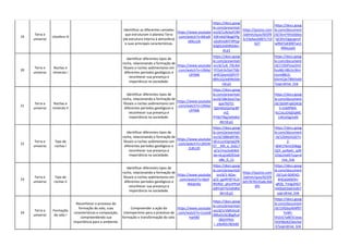 19
Terra e
universo
Litosfera III
Identificar as diferentes camadas
que estruturam o planeta Terra
(da estrutura interna à atmosfera)
e suas principais características.
https://www.youtube
.com/watch?v=NEwB
n6kLcUk
https://docs.goog
le.com/presentati
on/d/1z9cbyFCR9
E0FmkEF8ogEPfg
o5oKInj4HT4Ptzp
bXgtk/edit#slide=
id.p1
https://quizizz.com
/admin/quiz/655f9
3c53e6aa3d87c710
627
https://docs.goog
le.com/document
/d/1knrYkho0dwy
ljjC6hz5Igpugvs4
wRM7aKWBTwUj
RlRA/edit
20
Terra e
universo
Rochas e
minerais I
Identificar diferentes tipos de
rocha, relacionando a formação de
fósseis a rochas sedimentares em
diferentes períodos geológicos e
reconhecer sua presença e
importância na sociedade.
https://www.youtube
.com/watch?v=UN4aI
s3Y9dk
https://docs.goog
le.com/presentati
on/d/1u6_F9L4Id
YFOoh3v5let7SBJ
aHlCQIamQSFtYY
dMz1Q/edit#slide
=id.p1
https://docs.goog
le.com/document
/d/17j9JPUoy5H2
ltoA8LH8b1icWm
mzmB8cD-
bSmtQIeT8M/edit
?usp=drive_link
21
Terra e
universo
Rochas e
minerais II
Identificar diferentes tipos de
rocha, relacionando a formação de
fósseis a rochas sedimentares em
diferentes períodos geológicos e
reconhecer sua presença e
importância na sociedade.
https://www.youtube
.com/watch?v=UN4aI
s3Y9dk
https://docs.goog
le.com/presentati
on/d/1Be3joU7ay
qza792Y2-
QjtH4XzQxVqrBP
mZ-
PY4bTfKg/edit#sli
de=id.p1
https://docs.goog
le.com/document
/d/1b5lIFrqKO41b
h-VsMPM4-
hLCsiLcEAjjDqMC
1iACeQg/edit
22
Terra e
universo
Tipo de
rochas I
Identificar diferentes tipos de
rocha, relacionando a formação de
fósseis a rochas sedimentares em
diferentes períodos geológicos e
reconhecer sua presença e
importância na sociedade.
https://www.youtube
.com/watch?v=2KO4t
2L8U20
https://docs.goog
le.com/presentati
on/d/18Bkd4FWL
0EvLcsnOpnqGP8
07__MS_e_ZxGL7
aCIy7mo/edit#sli
de=id.g1e8291ed
e8e_0_11
https://docs.goog
le.com/document
/d/1ZbXGA2jGTn
2-
t8W1Y6mC6Wgg
QOl_poNaKJ_qJ9l
1OqU/edit?usp=d
rive_link
23
Terra e
universo
Tipo de
rochas II
Identificar diferentes tipos de
rocha, relacionando a formação de
fósseis a rochas sedimentares em
diferentes períodos geológicos e
reconhecer sua presença e
importância na sociedade.
https://www.youtube
.com/watch?v=S6zlI
WeqmKs
https://docs.goog
le.com/presentati
on/d/1-N2w-
g23_gptRY8TVL2J
IRVRlzI_qhcnPPaX
qWVahT4/edit#sli
de=id.p1
https://quizizz.com
/admin/quiz/655f9
3d57876535a6c3b6
0f3
https://docs.goog
le.com/document
/d/1zd-G0iEhO-
4HEqQ4SE9n-
qRZb_TmIg2hG7
mk0zpS3qA/edit?
usp=drive_link
24
Terra e
universo
Formação
do solo I
Reconhecer o processo de
formação do solo, suas
características e composição,
compreendendo sua
importância para o ambiente.
Compreender a ação do
intemperismo para o processo de
formação e transformação do solo.
https://www.youtube
.com/watch?v=1uzie8
hwXB0
https://docs.goog
le.com/presentati
on/d/1rV6RnhzJX
JRRvOUSC8bgftuF
Z8VjYPKA-
i_o9y4Eb78/edit
https://docs.goog
le.com/document
/d/1SfGbzj46Nf97
hvWi-
5hZzG7p8E5Cwyq
SVjH6bJ625ko/ed
it?usp=drive_link
 