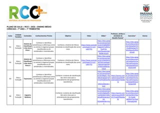 PLANO DE AULA – RCO – 2024 – ENSINO MÉDIO
CIÊNCIAS – 7º ANO – 1º TRIMESTRE
Aulas
Unidade
Temática
Conteúdos Conhecimentos Prévios Objetivo Vídeo Slides*
Professor, atribua a
atividade do
Desafio Paraná*
Exercícios* Outros
N1
Vida e
Evolução
História da
Classificaçã
o dos Seres
Vivos I
Conhecer e identificar
semelhanças e diferenças entre
os animais e organizar grupos
classificando-os em
vertebrados e invertebrados.
Conhecer a História da Ciência
envolvida na classificação dos seres
vivos.
https://www.youtube
.com/watch?v=Ucf-
vaM-FFQ
https://docs.goog
le.com/presentati
on/d/1hQ0lQRlM
0ngwxVCTJsfKSTy
f1yJh7s5-
zNztfZauwlo/edit
#slide=id.p14
https://docs.goog
le.com/document
/d/1t9L0utQ37VC
iHss801bcljpUTK
NOslNeesJSIzRGG
c8/edit
N2
Vida e
Evolução
História da
Classificaçã
o dos Seres
Vivos II
Conhecer e identificar
semelhanças e diferenças entre
os animais e organizar grupos
classificando-os em
vertebrados e invertebrados.
Conhecer a História da Ciência
envolvida na classificação dos seres
vivos.
https://www.youtube
.com/watch?v=Ucf-
vaM-FFQ
https://docs.goog
le.com/presentati
on/d/1ONK8IWS3
JBI7KaCmlyGpayl
Yk0ctamOgzEIK4
DFIE6I/edit#slide
=id.p1
https://docs.goog
le.com/document
/d/1HAQnhYeTac
Pbz7y9FHnQ1DyI
nbmsKyE0SfvGrO
5Qrpo/edit
N3
Vida e
Evolução
Taxonomia
Conhecer e identificar
semelhanças e diferenças entre
os animais e organizar grupos
classificando-os em
vertebrados e invertebrados.
Conhecer o sistema de classificação
dos seres vivos para o
entendimento dos grupamentos
taxonômicos.
https://docs.goog
le.com/presentati
on/d/1MgxQ_TQc
58mzKrIgQJpY1EF
kT1EIP5xB4ISrdY6
-
SXM/edit#slide=i
d.p1
https://quizizz.com
/admin/quiz/655f9
210cf1eb91f79a4be
72
https://docs.goog
le.com/document
/d/1HAQnhYeTac
Pbz7y9FHnQ1DyI
nbmsKyE0SfvGrO
5Qrpo/edit
N4
Vida e
Evolução
Cegueira
Botânica
Conhecer o sistema de classificação
dos seres vivos para o
entendimento dos grupamentos
taxonômicos.
https://docs.goog
le.com/presentati
on/d/1z9pbIqllR1
xxjVQhdSA7vMQ
pEju8KNJidw3q1Z
HX-
JQ/edit#slide=id.p
1
https://quizizz.com
/admin/quiz/655f9
247cf1eb95f9da4be
95
https://docs.goog
le.com/document
/d/1QsYXEUY5Sjc
Cb_0ybjB-
n8SfJKIrFYjnTked
CKbncgQ/edit
 