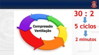 Compressão
Ventilação
30 : 2
5 ciclos
2 minutos
 
