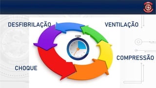 COMPRESSÃO
VENTILAÇÃO
DESFIBRILAÇÃO
CHOQUE
 