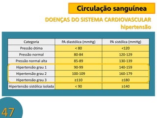 Circulação sanguínea
DOENÇAS DO SISTEMA CARDIOVASCULAR
hipertensão
Categoria

PA diastólica (mmHg)

PA sistólica (mmHg)

Pressão ótima

< 80

<120

Pressão normal

80-84

120-129

Pressão normal alta

85-89

130-139

Hipertensão grau 1

90-99

140-159

Hipertensão grau 2

100-109

160-179

Hipertensão grau 3

≥110

≥180

Hipertensão sistólica isolada

< 90

≥140

47

 
