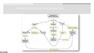 INSTALAÇÃO DO SISTEMA OPERATIVO
12
M Ó D U L O
 