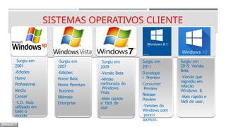 SISTEMAS OPERATIVOS CLIENTE
-Surgiu em
2001
-Edições:
Home
Professional
Media
Center
-S.O. Mais
utilizado em
todo o
mundo
-Surgiu em
2007
-Edições:
Home Basic
Home Premium
Business
Ultimate
Enterprise
-Surgiu em
2009
-Versão Beta
-Versão
melhorada do
Windows
Vista
-Mais rápido
e fácil de
usar
Surgiu em
2011
Develope
r Preview
Consumer
Preview
Release
Preview
-Versões do
Windows com
pouco
sucesso.
Surgiu em
2015 Versão
Beta
-Versão que
regrediu em
relação
Windows 8.
-Mais rápido e
fácil de usar,
5
M Ó D U L O
 